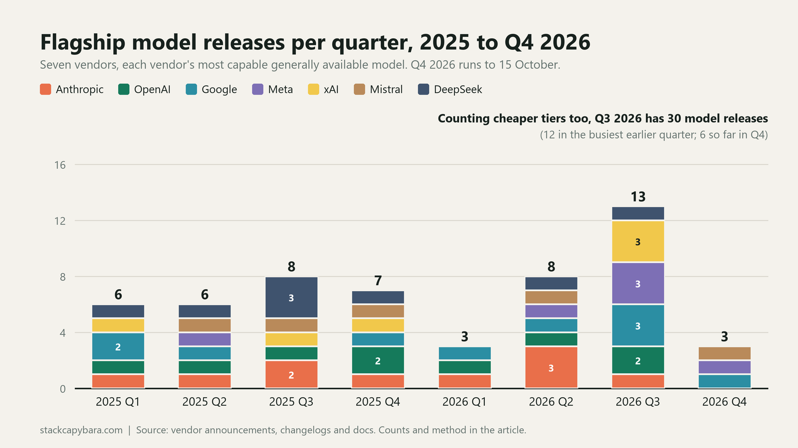 Stacked bar chart of flagship model releases per quarter across seven vendors: 6 in Q1 2025, 6 in Q2 2025, 8 in Q3 2025, 7 in Q4 2025, 3 in Q1 2026, 8 in Q2 2026, 13 in Q3 2026 and 3 so far in Q4 2026. A note on the chart says counting cheaper tiers too, Q3 2026 has 30 model releases and Q4 has 6 so far.
